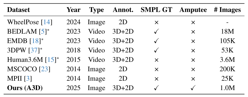 Dataset Comparison